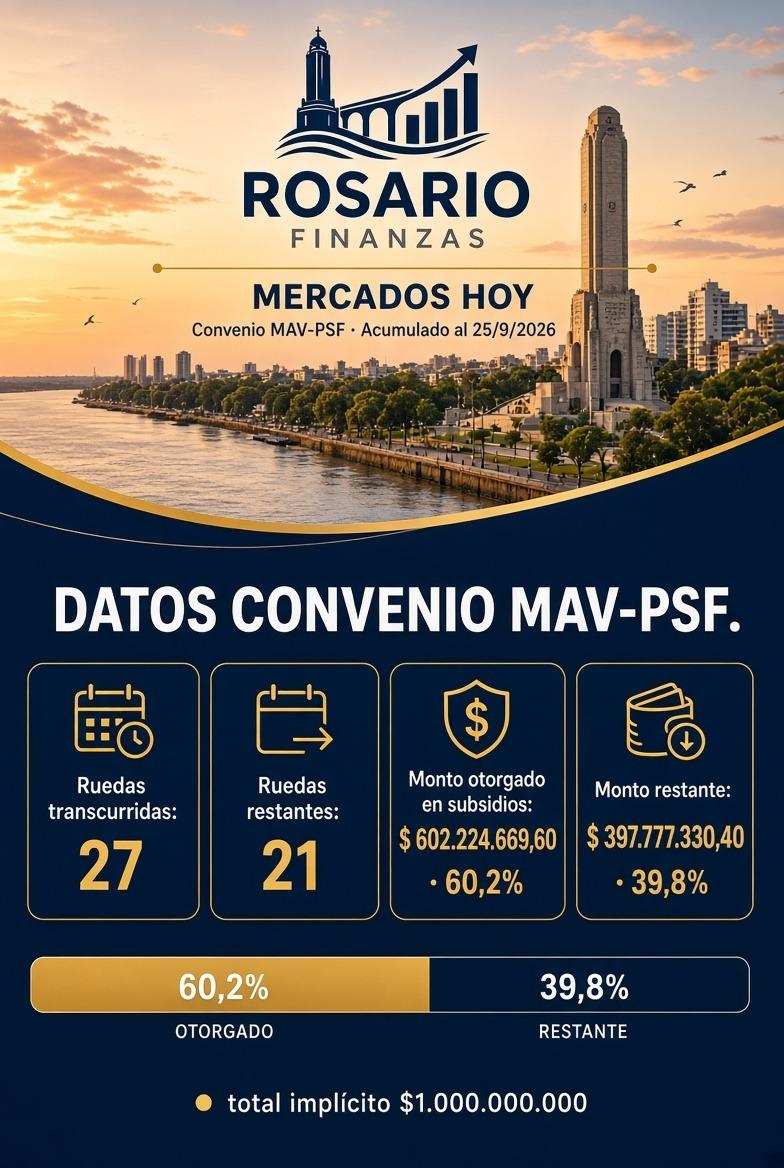 Cómo se está ejecutando el subsidio dado por Santa Fe a las pymes en el mercado de capitales
